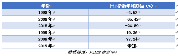 FX168觀察：2019的A股，是逢九必漲，牛市起點(diǎn)，還是短期反彈？