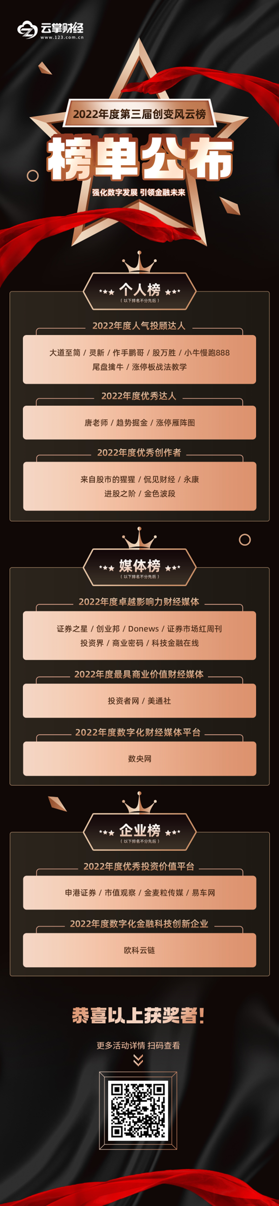 榜單公布！2022年度第三屆創(chuàng)變風(fēng)云榜活動(dòng)圓滿落幕！