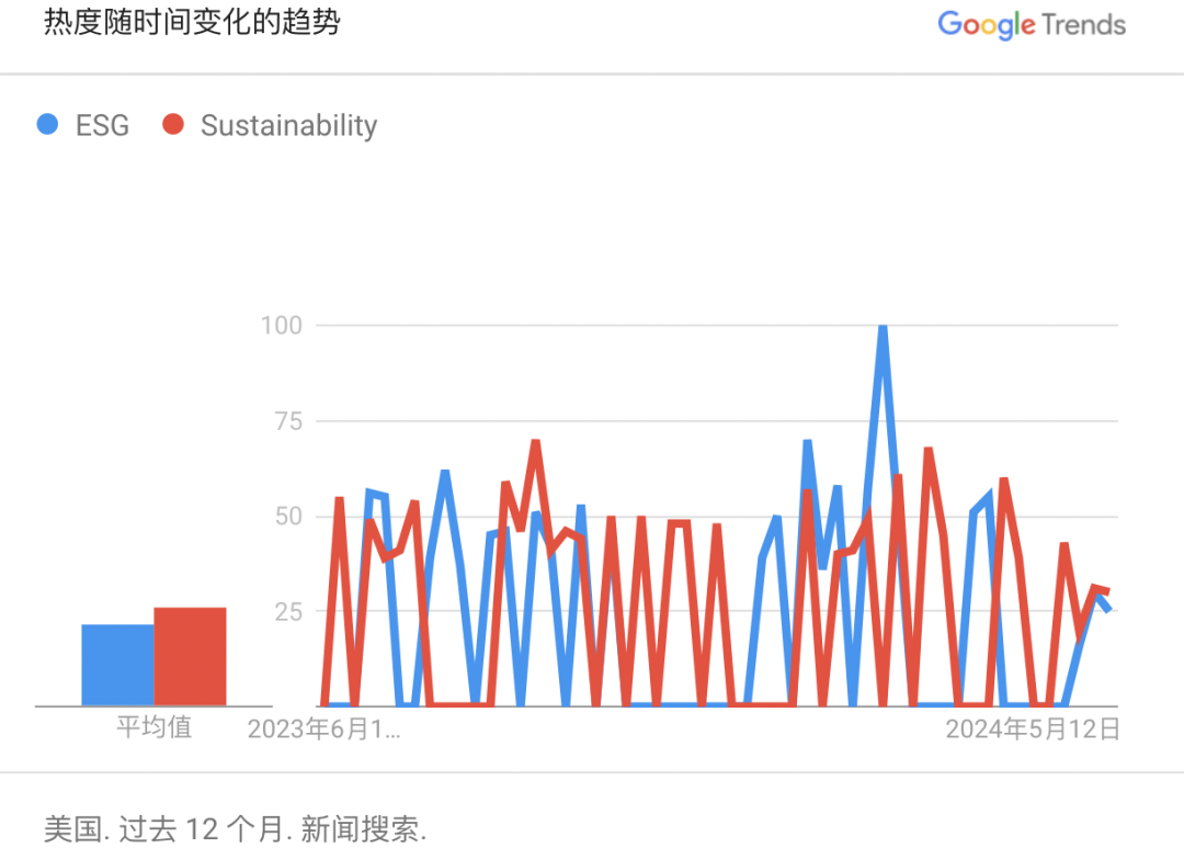 如何看待歐美ESG傳播出現(xiàn)的新趨勢？