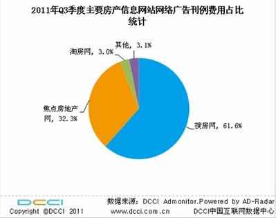 DCCI：2011年第三季度房地產網(wǎng)絡市場搜房網(wǎng)穩(wěn)居第一