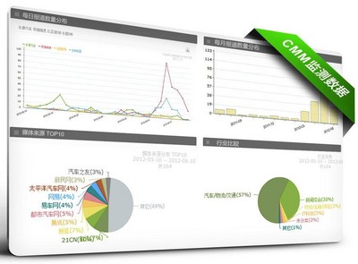 美通社推出中文全媒體監(jiān)測工具CMM
