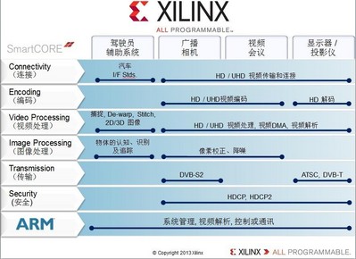 Xilinx Smarter Vision brings intelligence for smarter broadcast systems.From the camera, to the studio, to the theater and the home, Xilinx broadcast solutions are designed to meet industry needs for end-to-end programmable platforms in the professional broadcast video chain enabling real-time analytics, intelligent transport， immersive Displays， fastest Time to Market，and differentiated products.
