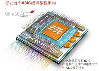 賽靈思UltraScale架構(gòu)：行業(yè)第一個(gè)ASIC級(jí)可編程架構(gòu),可從20nm平面晶體管結(jié)構(gòu) （planar）工藝向16nm乃至FinFET晶體管技術(shù)擴(kuò)展，從單芯片（monolithic）到3D IC擴(kuò)展。它不僅能解決整體系統(tǒng)吞吐量擴(kuò)展限制的問(wèn)題和時(shí)延問(wèn)題，而且直接應(yīng)對(duì)先進(jìn)節(jié)點(diǎn)芯片性能方面的最大瓶頸問(wèn)題——互連。
