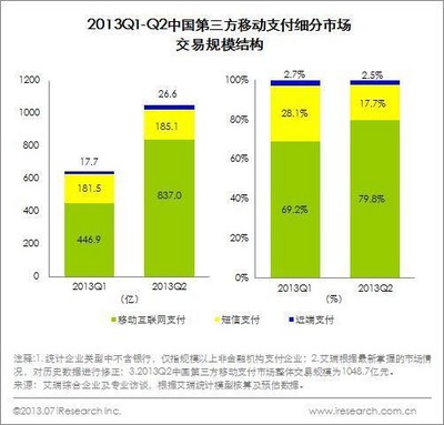 2013Q1-Q2中國第三方移動(dòng)支付細(xì)分市場(chǎng)交易規(guī)模結(jié)構(gòu)
