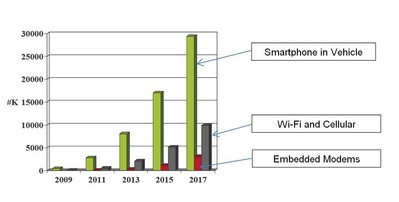 汽車聯(lián)網(wǎng)方式（資源來源：iSuppli，2011年8月）