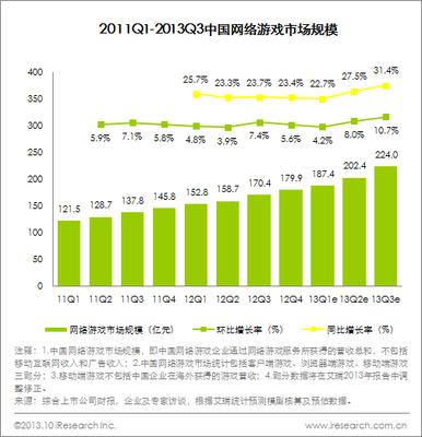 圖：2011Q1~2013Q3中國網(wǎng)絡(luò)游戲市場(chǎng)規(guī)模